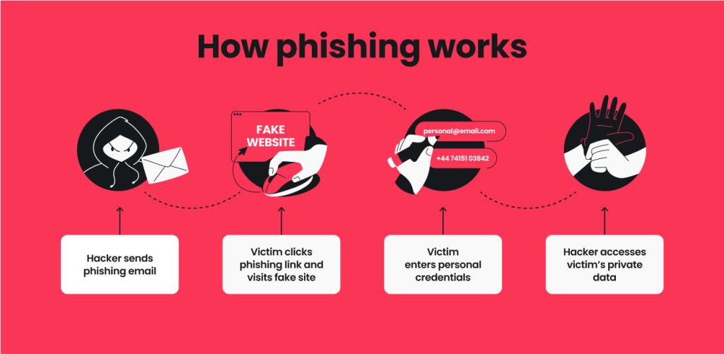 Phishing Scam Prevention: A Complete Guide to Staying Safe Online